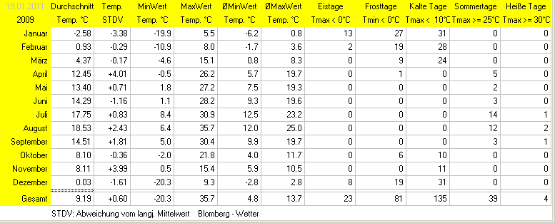 Temperaturen 2009