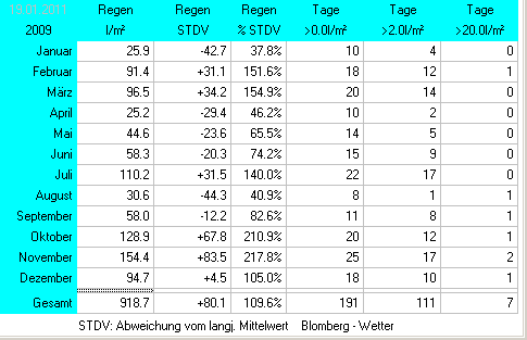 Niederschlag 2009