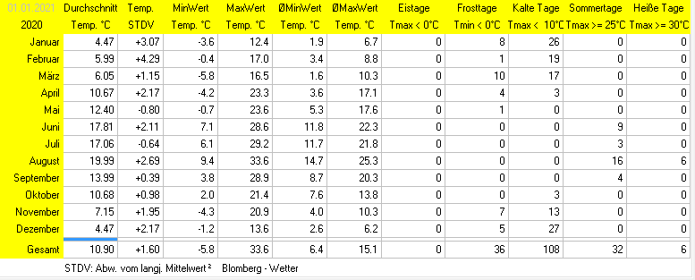 Minimaxtemperaturen Aktuelles Jahr