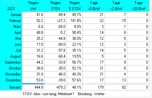 Regenmenge 2022