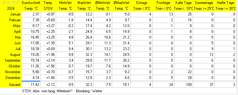 Minimaxtemperaturen Aktuelles Jahr