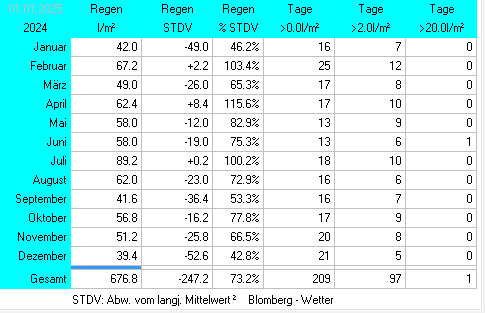 Minimaxniederschlag 2024