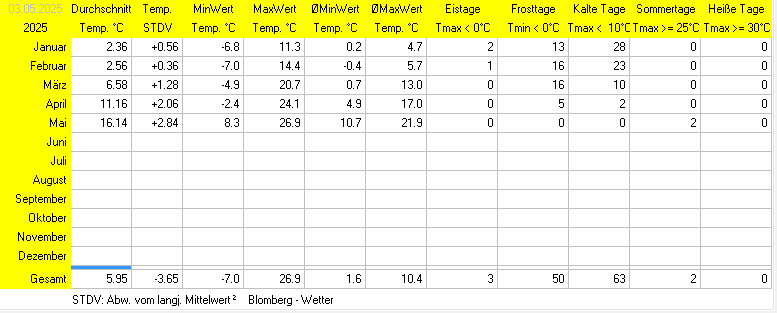 Minimaxtemperaturen Aktuelles Jahr