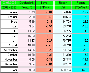 Temperatur Regen Durchschnitt seit 2009