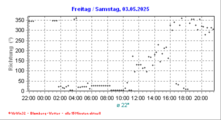 mini_Wind_gestern