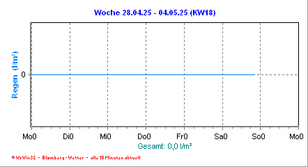 regen_woche