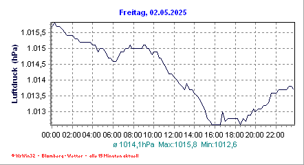 druck_gestern