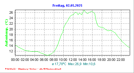 mini_temp_gestern