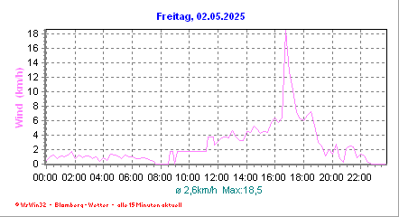 wind_gestern