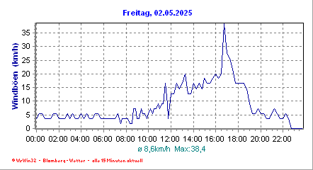 Boen_gestern