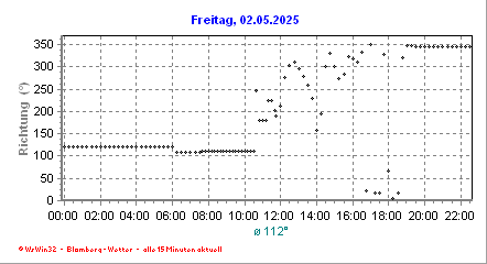 richtung_gestern