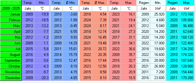 Langzeitwerte seit 2009